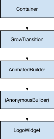 A widget tree with Container pointing to ContainerTransition, pointing to AnimatedBuilder, pointing to (AnonymousBuilder), pointing to LogoWidget.