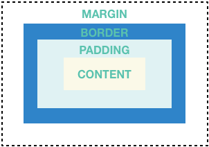 a diagram showing that margins, borders, and padding, that surround content in a container