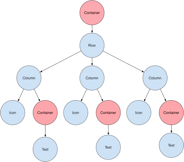 node tree representing the sample layout